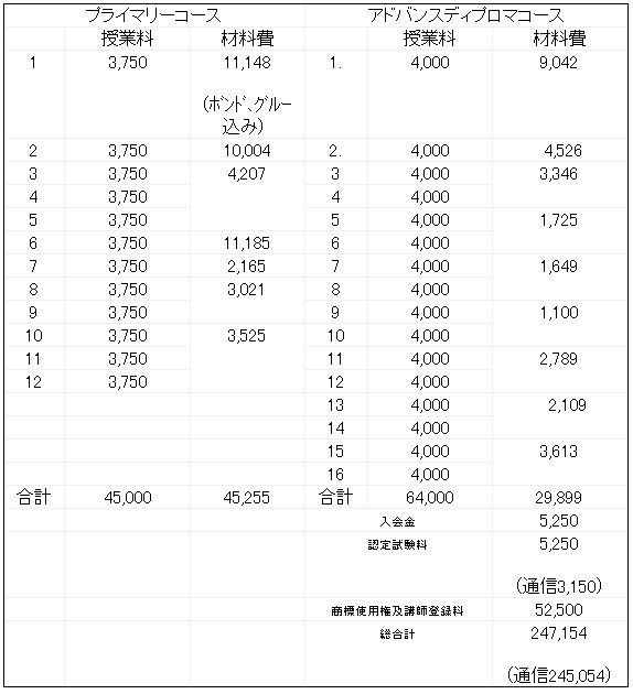 ロザフィ料金内訳表